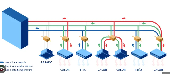 Sistema de control centralizado para VRV/VRF